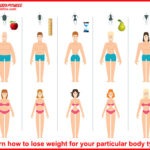 Lose weight for your body type